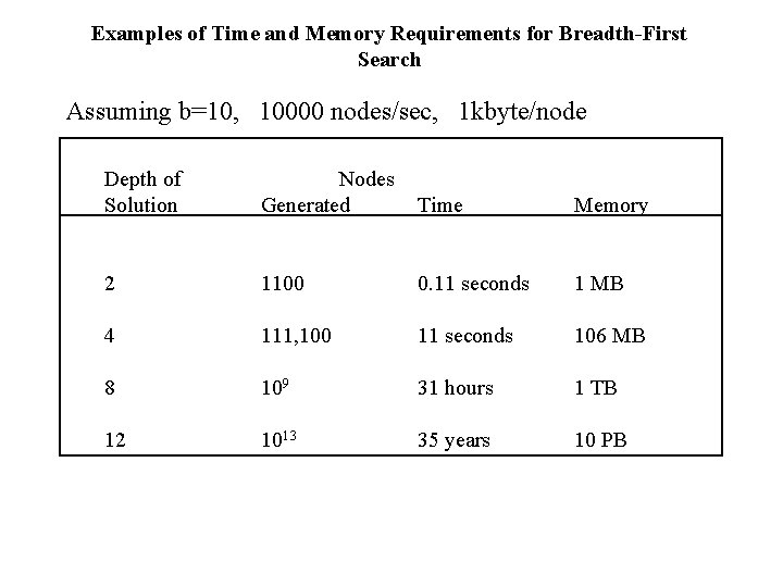 Examples of Time and Memory Requirements for Breadth-First Search Assuming b=10, 10000 nodes/sec, 1 Examples of Time and Memory Requirements for Breadth-First Search Assuming b=10, 10000 nodes/sec, 1