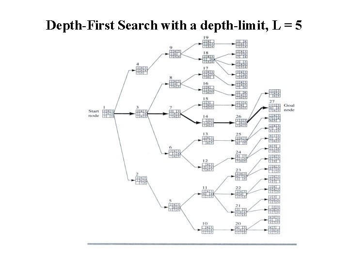 Depth-First Search with a depth-limit, L = 5 Depth-First Search with a depth-limit, L = 5