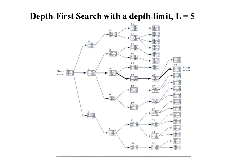 Depth-First Search with a depth-limit, L = 5 