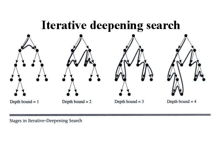 Iterative deepening search 