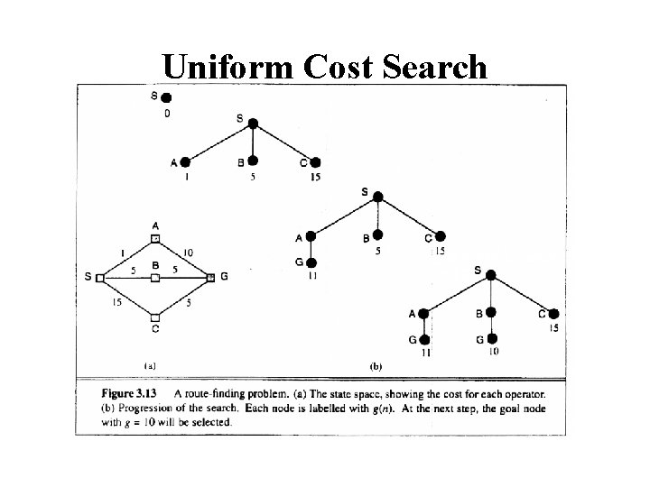 Uniform Cost Search 