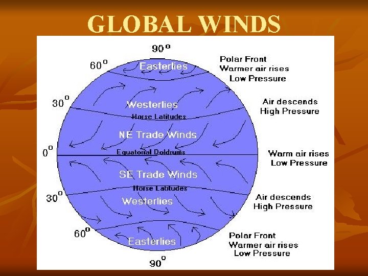 GLOBAL WINDS Patterns of air circulation 90* 60* Polar Easterlies Westerlies 30* Trade WInds