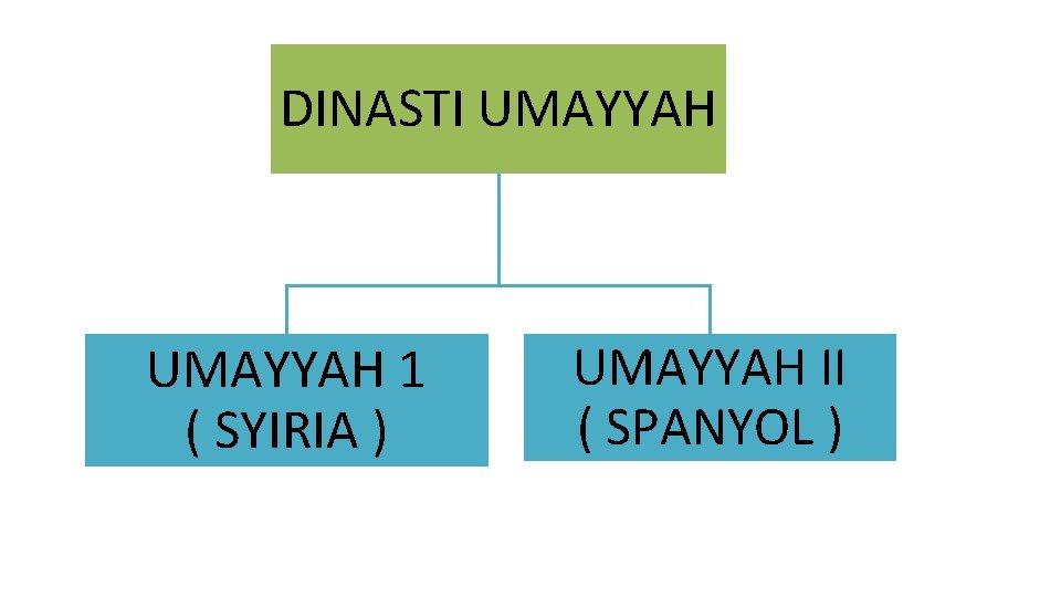 DINASTI UMAYYAH 1 ( SYIRIA ) UMAYYAH II ( SPANYOL ) 