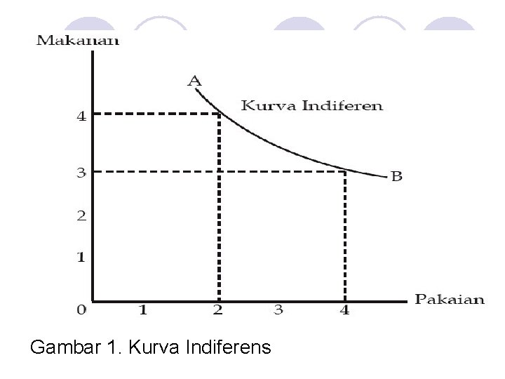 Gambar 1. Kurva Indiferens 