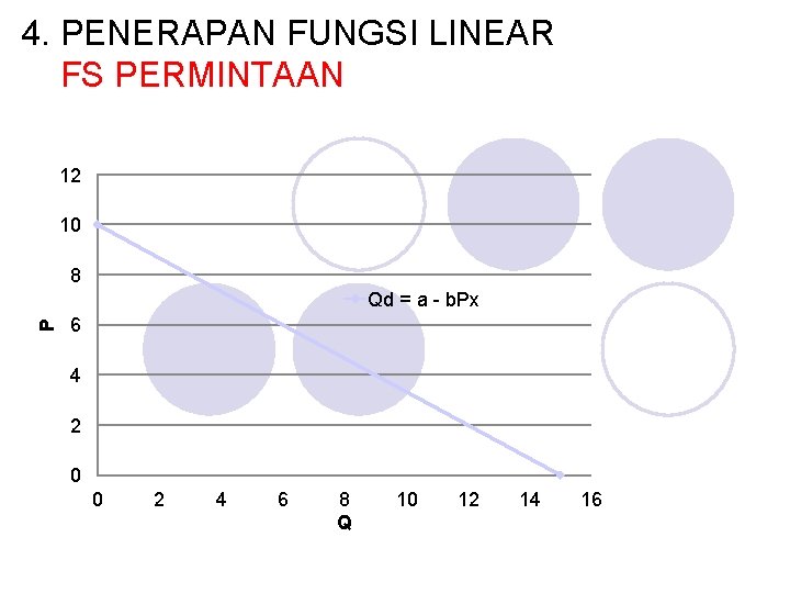 4. PENERAPAN FUNGSI LINEAR FS PERMINTAAN 12 10 8 P Qd = a -