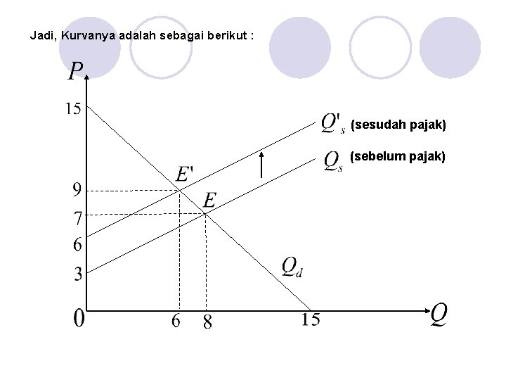 Jadi, Kurvanya adalah sebagai berikut : (sesudah pajak) (sebelum pajak) 