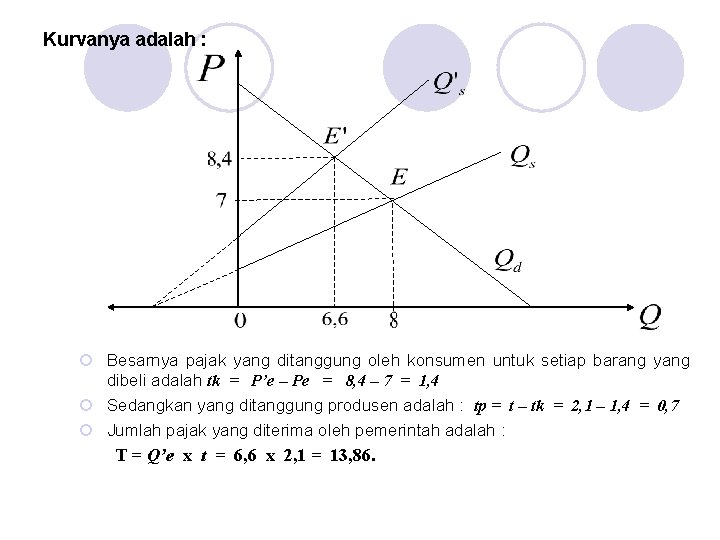 Kurvanya adalah : ¡ Besarnya pajak yang ditanggung oleh konsumen untuk setiap barang yang