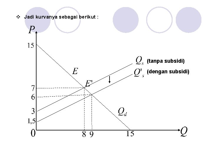 v Jadi kurvanya sebagai berikut : (tanpa subsidi) (dengan subsidi) 