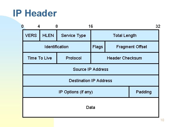 IP Header 0 4 VERS 8 HLEN 16 Service Type Identification Time To Live