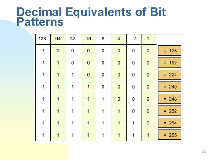 Decimal Equivalents of Bit Patterns 28 