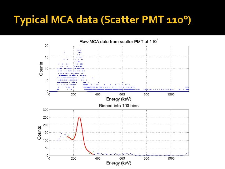 Typical MCA data (Scatter PMT 110°) 