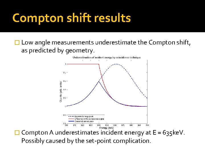 Compton shift results � Low angle measurements underestimate the Compton shift, as predicted by