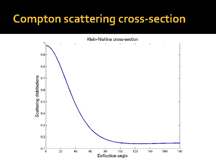 Compton scattering cross-section 