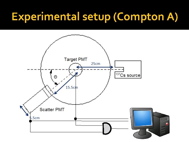 Experimental setup (Compton A) 