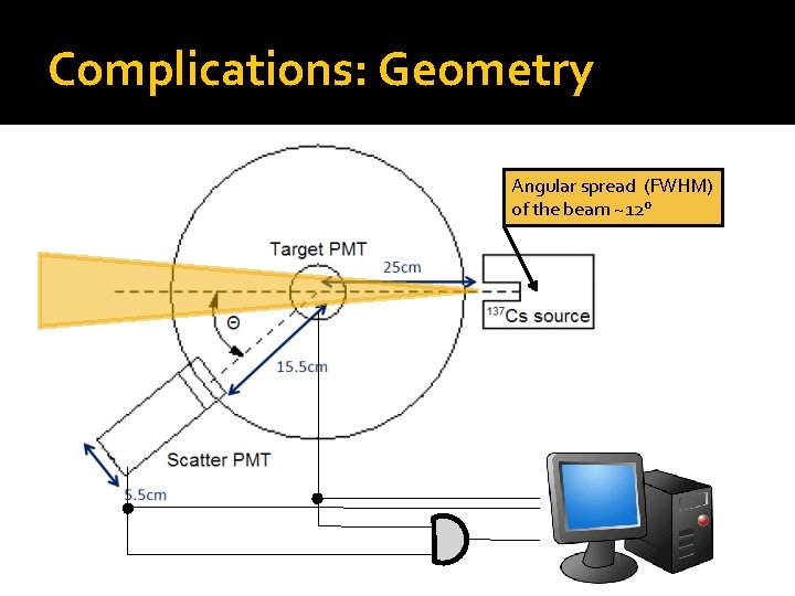 Complications: Geometry Angular spread (FWHM) of the beam ~12° 