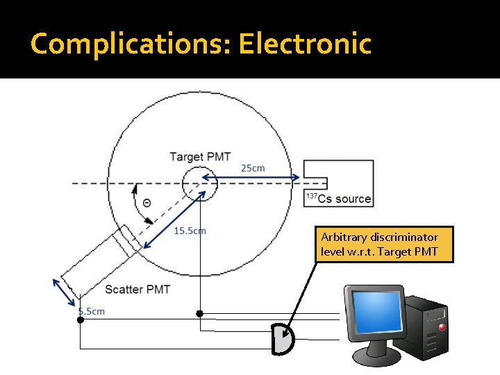 Complications: Electronic Arbitrary discriminator level w. r. t. Target PMT 
