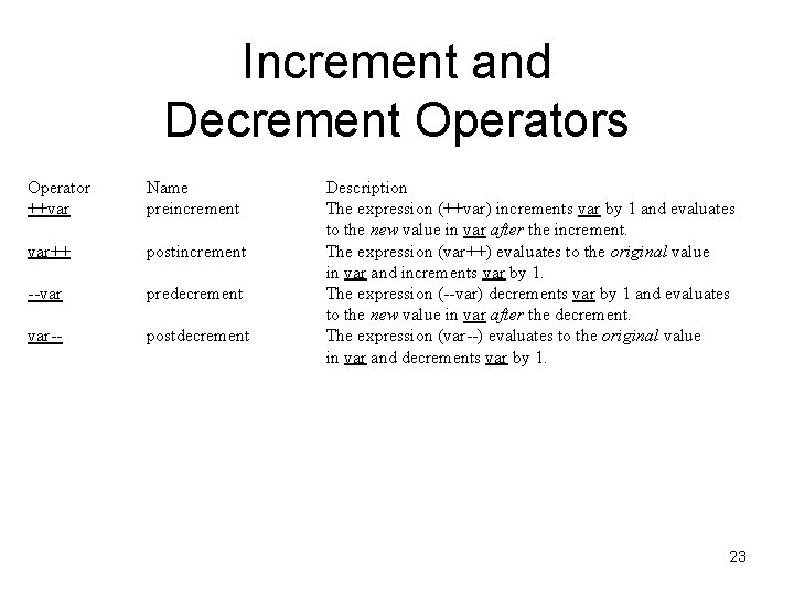 Increment and Decrement Operators Operator ++var Name preincrement var++ postincrement --var predecrement var-- postdecrement