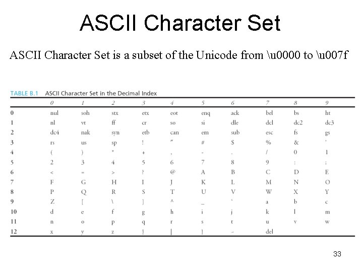 ASCII Character Set is a subset of the Unicode from u 0000 to u