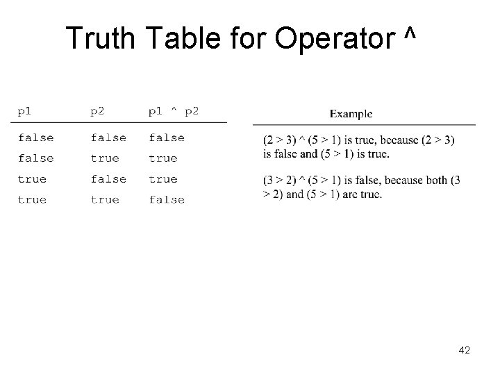 Truth Table for Operator ^ 42 