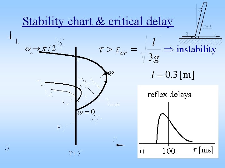 Stability chart & critical delay instability 
