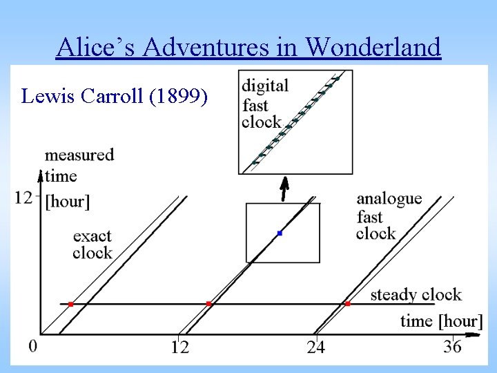 Alice’s Adventures in Wonderland Lewis Carroll (1899) 