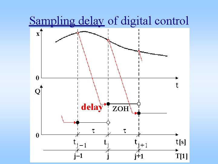 Sampling delay of digital control delay ZOH 