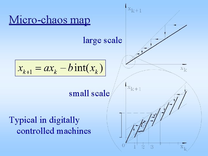 Micro-chaos map large scale small scale Typical in digitally controlled machines 