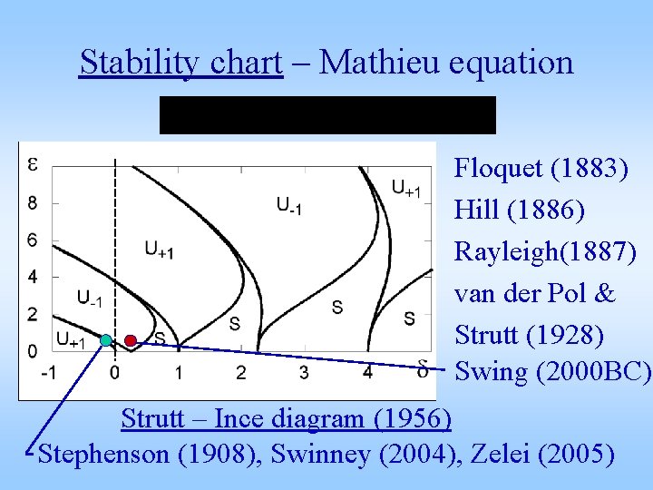 Stability chart – Mathieu equation Floquet (1883) Hill (1886) Rayleigh(1887) van der Pol &