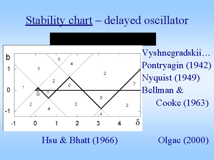 Stability chart – delayed oscillator Vyshnegradskii… Pontryagin (1942) Nyquist (1949) Bellman & Cooke (1963)