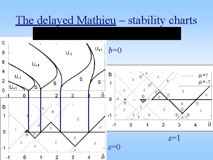 The delayed Mathieu – stability charts b=0 ε=1 