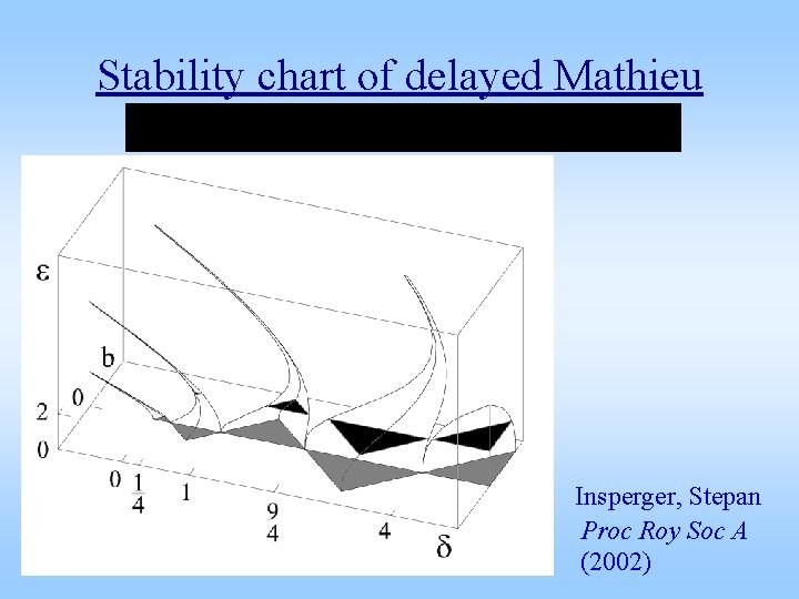 Stability chart of delayed Mathieu Insperger, Stepan Proc Roy Soc A (2002) 