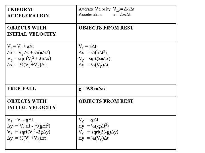 UNIFORM ACCELERATION Average Velocity Vav = Dd/Dt Acceleration a = Dv/Dt OBJECTS WITH INITIAL