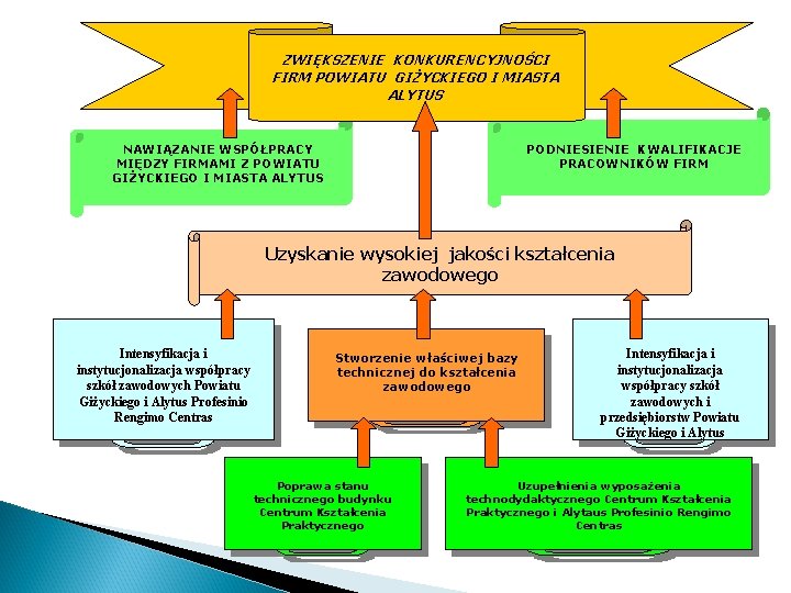 ZWIĘKSZENIE KONKURENCYJNOŚCI FIRM POWIATU GIŻYCKIEGO I MIASTA ALYTUS PODNIESIENIE KWALIFIKACJE PRACOWNIKÓW FIRM NAWIĄZANIE WSPÓŁPRACY