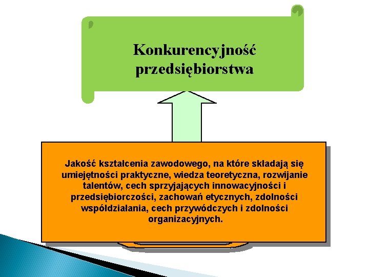 Konkurencyjność przedsiębiorstwa Jakość kształcenia zawodowego, na które składają się umiejętności praktyczne, wiedza teoretyczna, rozwijanie