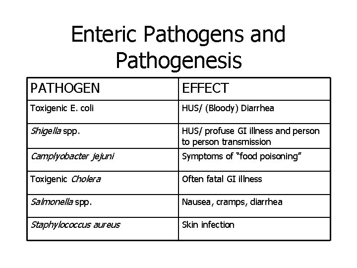 Enteric Pathogens and Pathogenesis PATHOGEN EFFECT Toxigenic E. coli HUS/ (Bloody) Diarrhea Shigella spp.