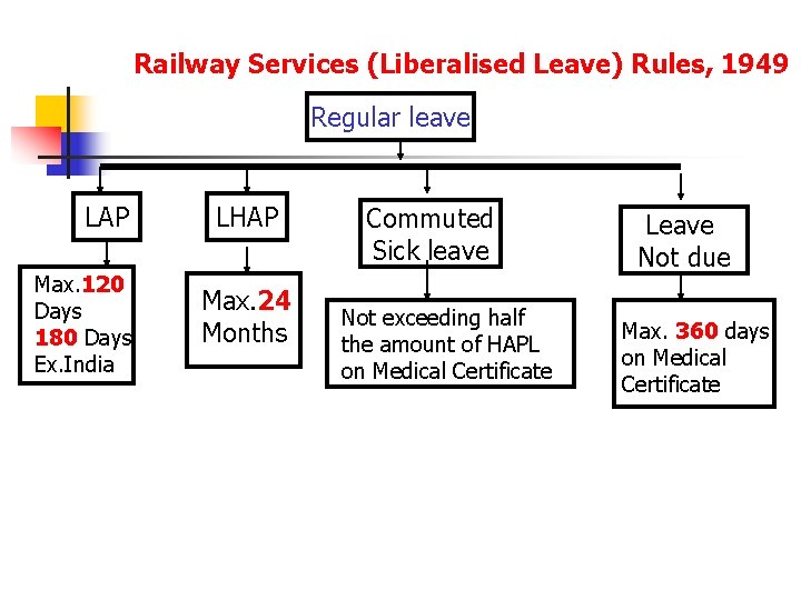 Railway Services (Liberalised Leave) Rules, 1949 Regular leave LAP Max. 120 Days 180 Days