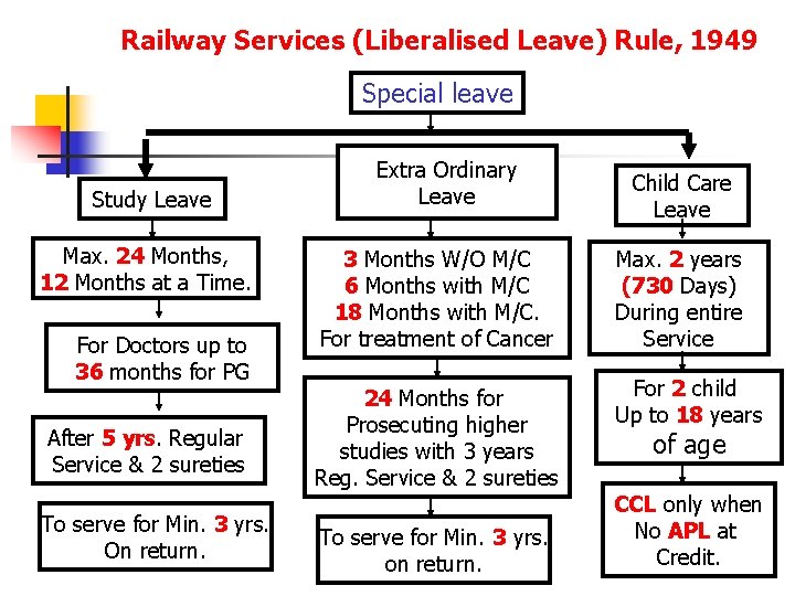Railway Services (Liberalised Leave) Rule, 1949 Special leave Study Leave Max. 24 Months, 12