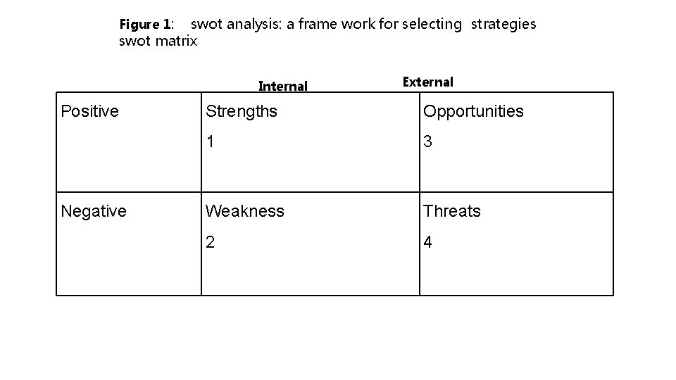 Figure 1: swot analysis: a frame work for selecting strategies swot matrix Internal Positive