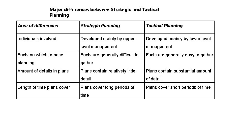 Major differences between Strategic and Tactical Planning Area of differences Strategic Planning Tactical Planning