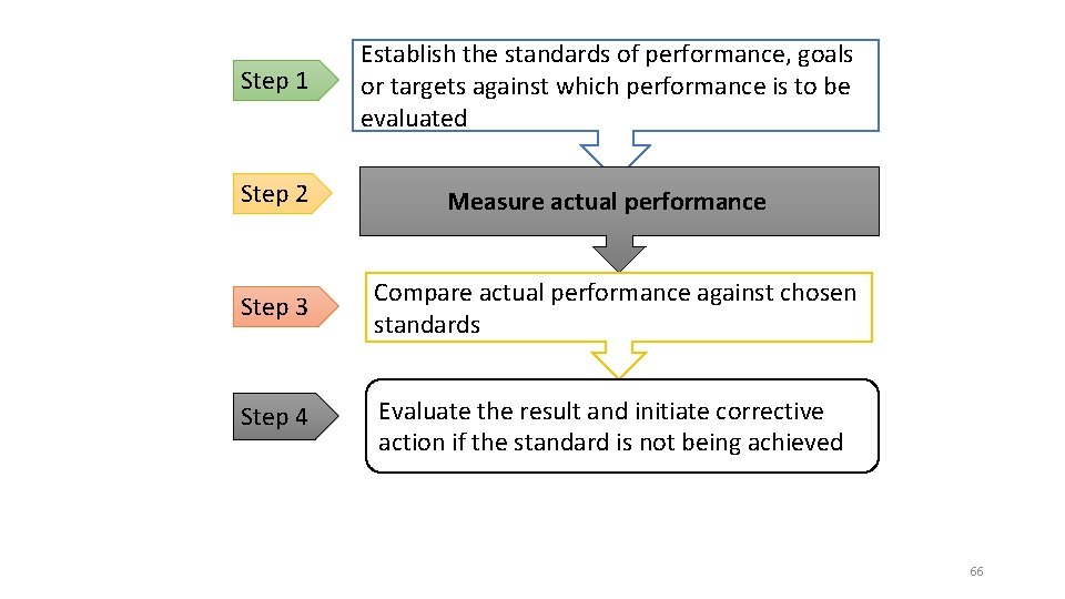 Step 1 Establish the standards of performance, goals or targets against which performance is