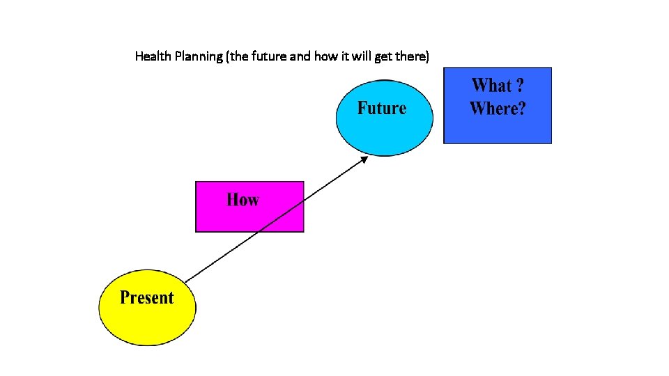 Health Planning (the future and how it will get there) 9 