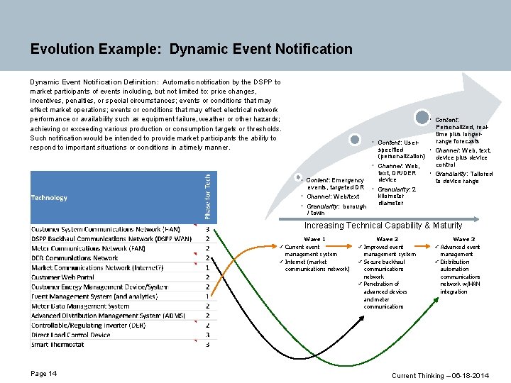 Evolution Example: Dynamic Event Notification Definition: Automatic notification by the DSPP to market participants