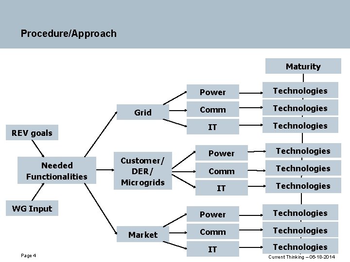 Procedure/Approach Maturity Grid REV goals Needed Functionalities Customer/ DER/ Microgrids WG Input Market Page