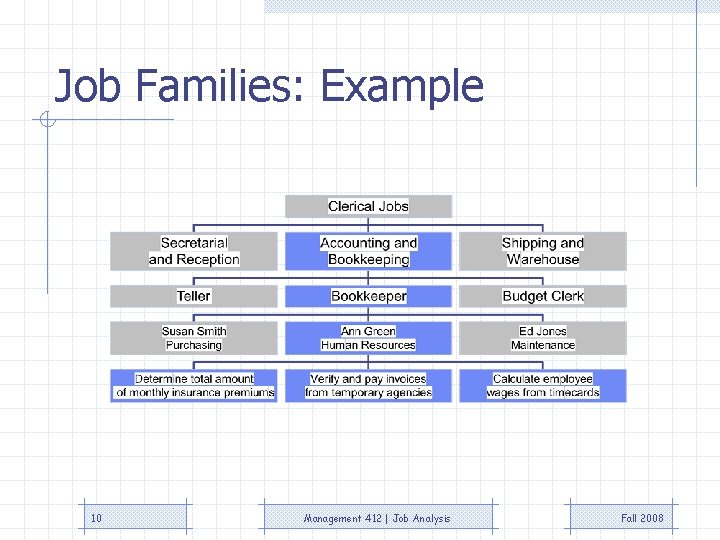 Job Families: Example 10 Management 412 | Job Analysis Fall 2008 