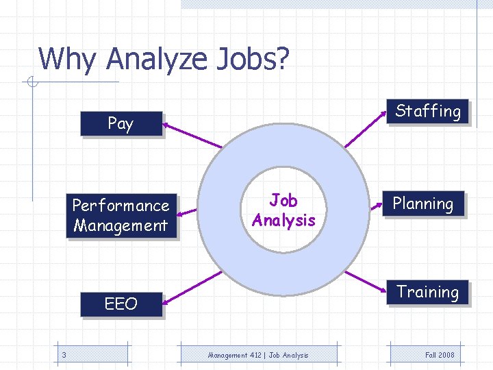 Why Analyze Jobs? Staffing Pay Performance Management Job Analysis Training EEO 3 Planning Management