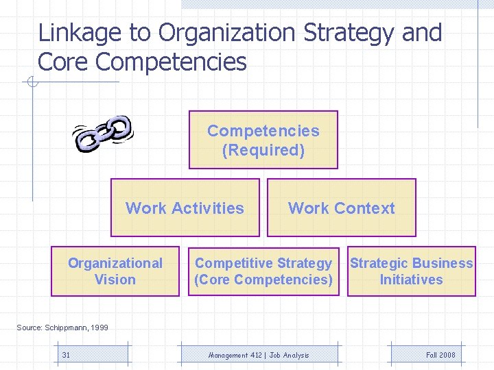 Linkage to Organization Strategy and Core Competencies (Required) Work Activities Organizational Vision Work Context