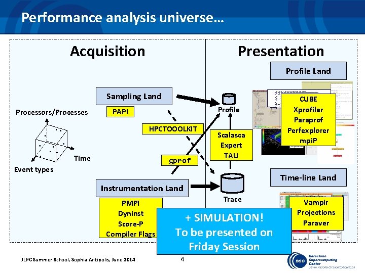 Performance analysis universe… Acquisition Presentation Profile Land Sampling Land Processors/Processes Profile PAPI HPCTOOOLKIT Time