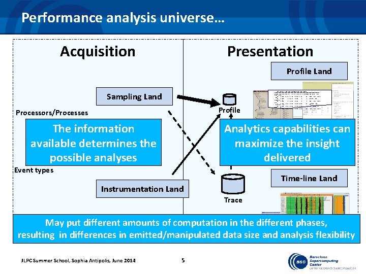 Performance analysis universe… Acquisition Presentation Profile Land Sampling Land Profile Processors/Processes The information available