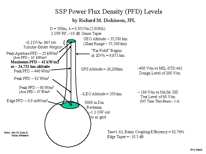 SSP Power Flux Density (PFD) Levels by Richard M. Dickinson, JPL D = 500