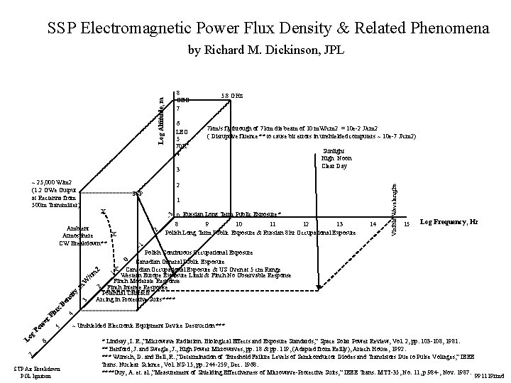 SSP Electromagnetic Power Flux Density & Related Phenomena by Richard M. Dickinson, JPL 6